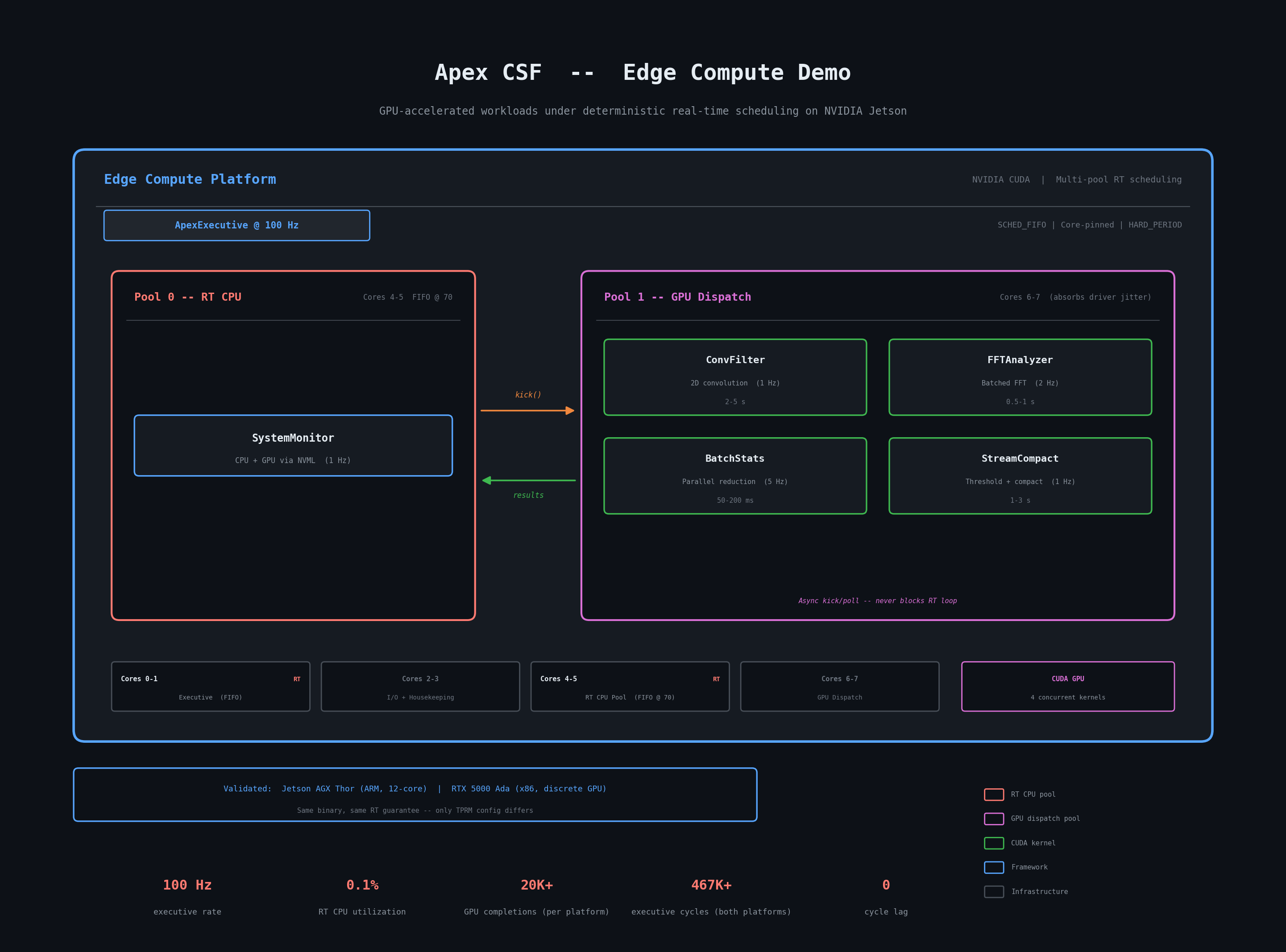 Apex CSF Edge Compute Demo