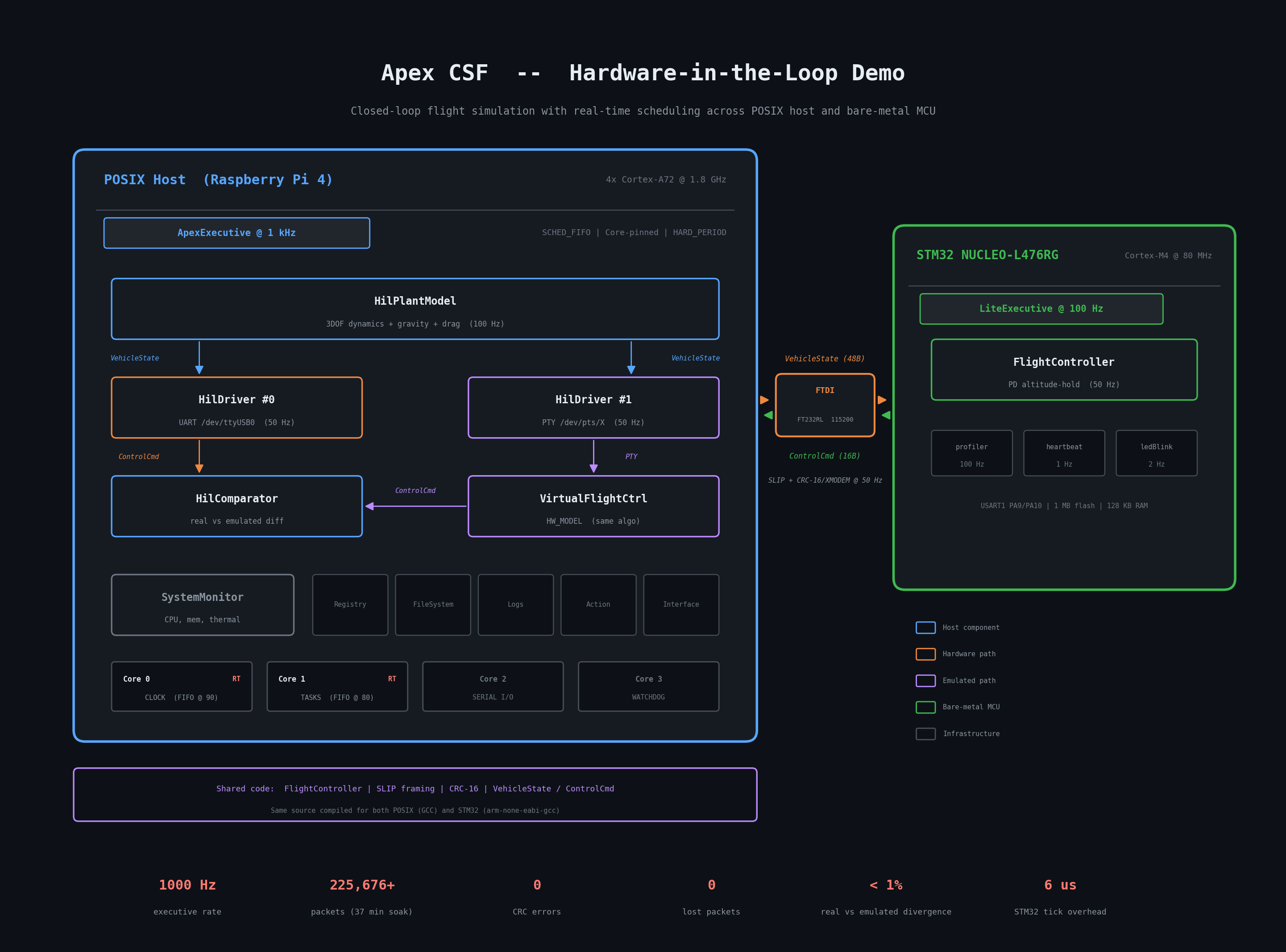 Apex CSF HIL Flight Demo