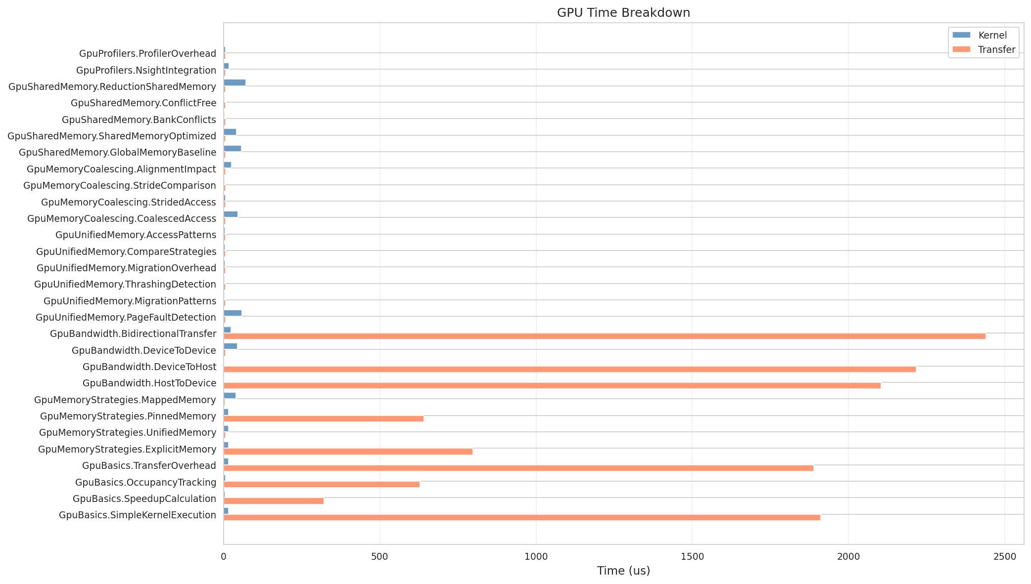 Vernier GPU Time Breakdown