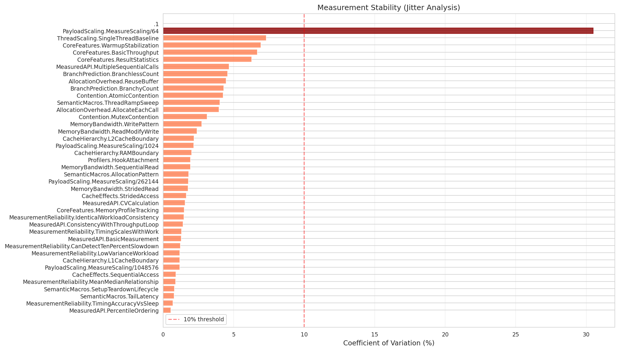 Vernier Measurement Stability